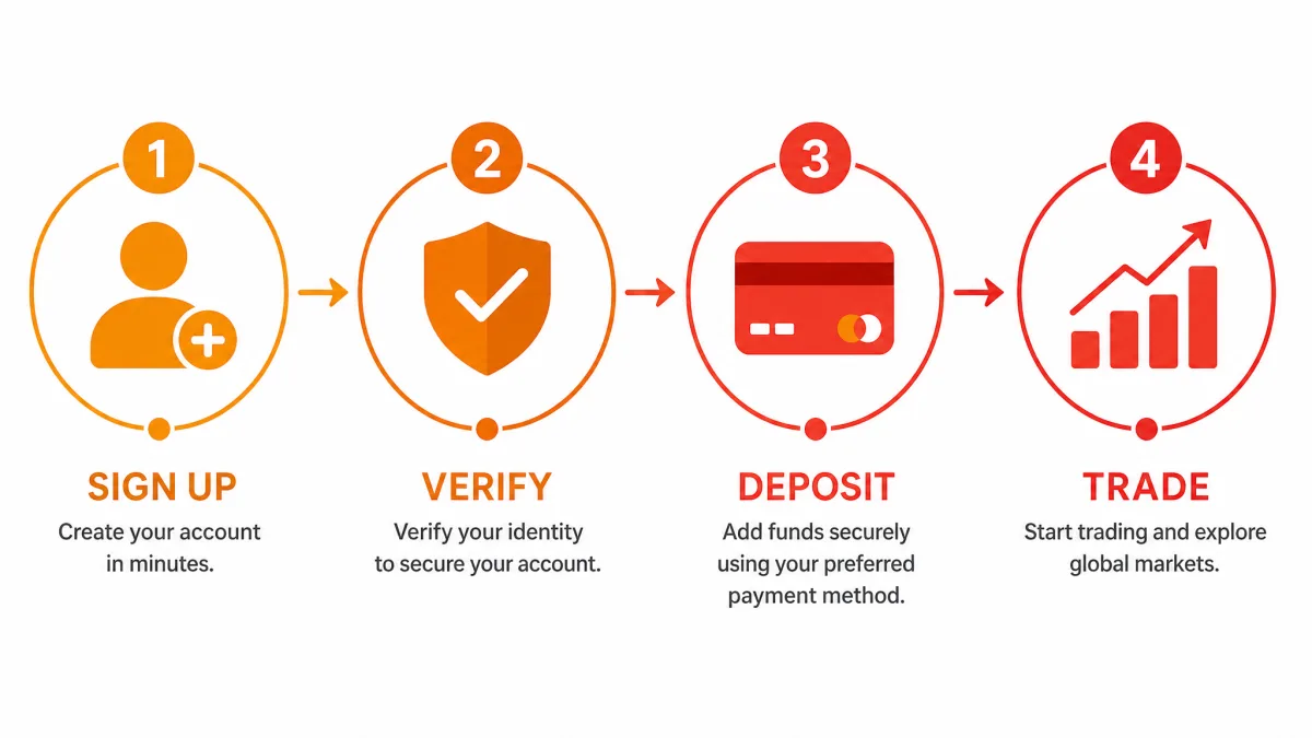 Aviora Invest — infografica dei passaggi di registrazione